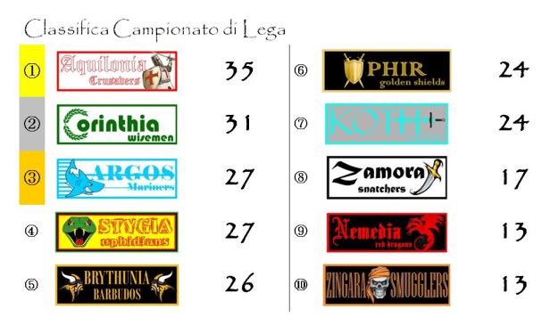 La classifica del campionato dopo la diciassettesima giornata
