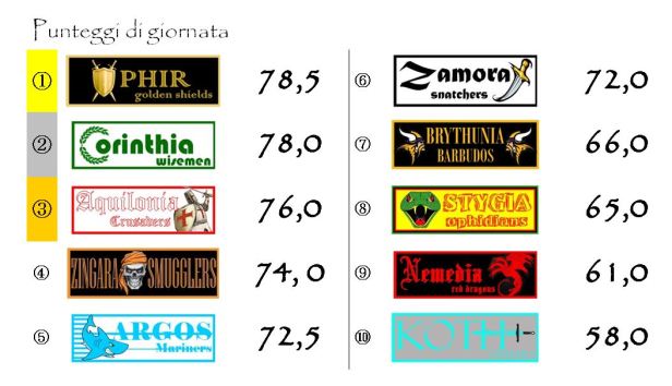 I punteggi della diciassettesima giornata