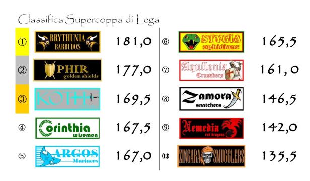 La classifica della Supercoppa dopo la diciassettesima giornata