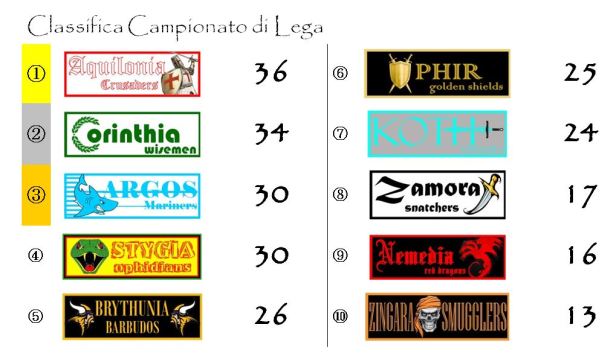 La classifica del Campionato di Lega dopo la diciottesima giornata
