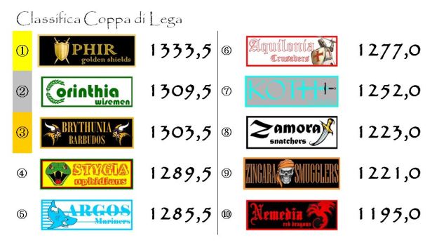 La classifica della Coppa di Lega dopo la diciottesima giornata