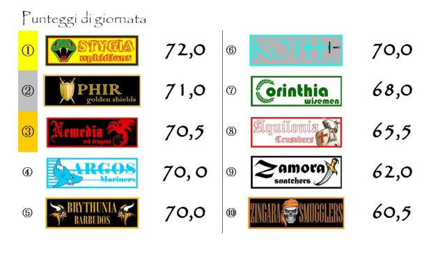 I punteggi della diciottesima giornata