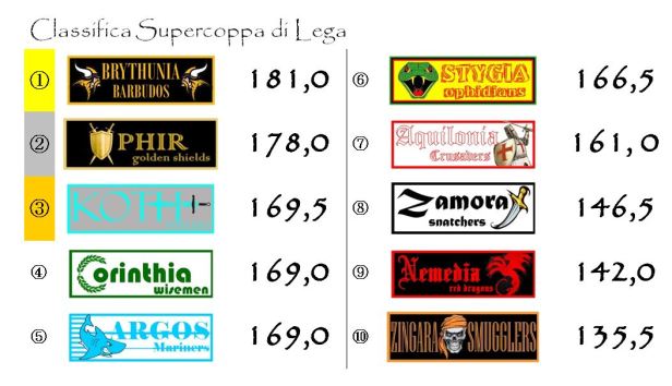 La classifica della Supercoppa di Lega dopo la diciottesima giornata