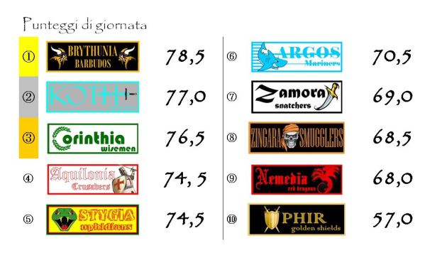 I punteggi della diciannovesima giornata