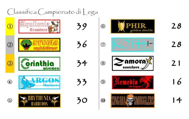 La classifica del campionato di lega dopo la ventesima giornata