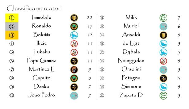 La classifica del marcatori dopo la ventesima giornata