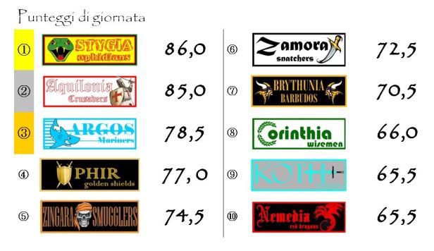 I punteggi della ventesima giornata