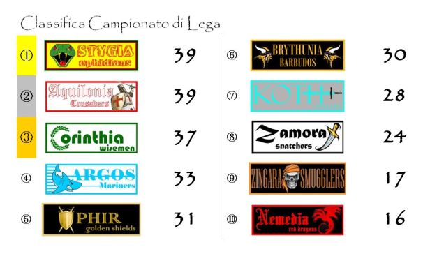 La classifica del Campionato di Lega dopo la ventunesima giornata