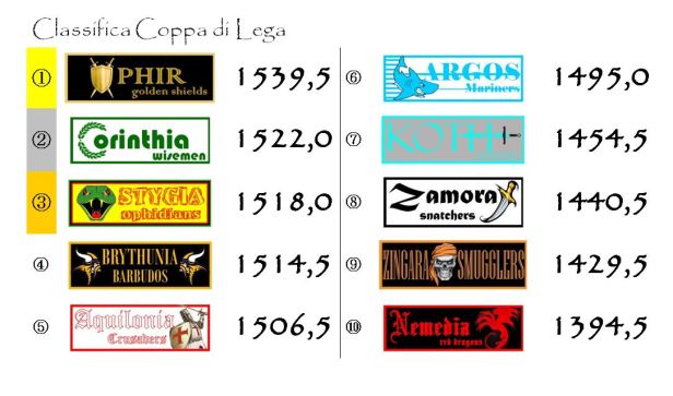 La classifica della Coppa di Lega dopo la ventunesima giornata