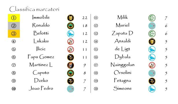 La classifica dei Marcatori dopo la ventunesima giornata