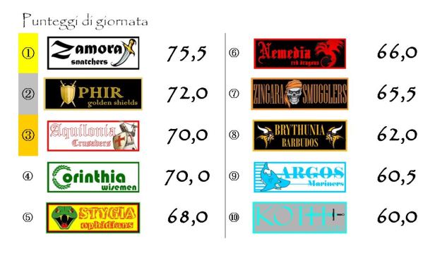 I punteggi della ventunesima giornata