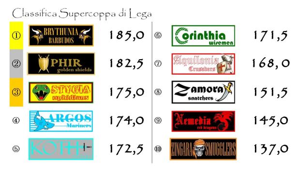 La classifica della Supercoppa di Lega dopo la ventunesima giornata