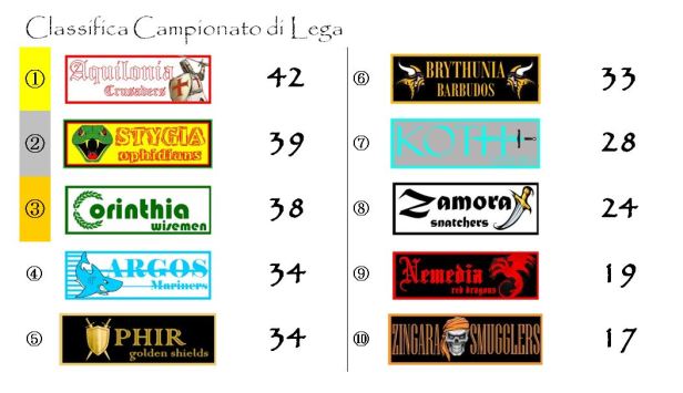 La classifica del campionato di Lega dopo la ventiduesima giornata