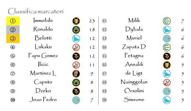 La classifica dei marcatori dopo la ventiduesima giornata