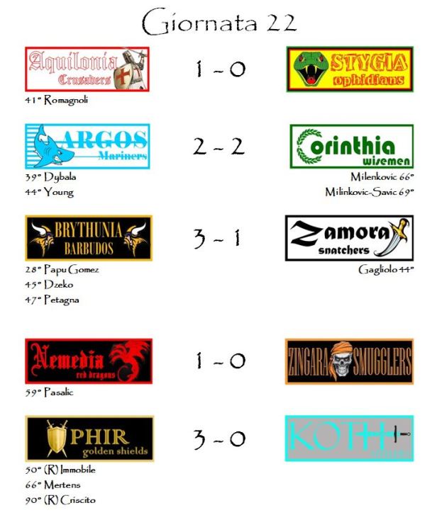 I risultati della ventiduesima giornata