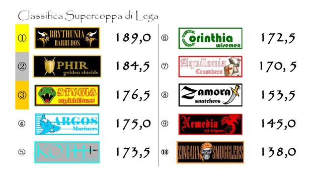 La classifica della Supercoppa di Lega dopo la ventiduesima giornata