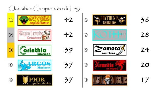 La classifica del Campionato di Lega dopo la ventitreesima giornata