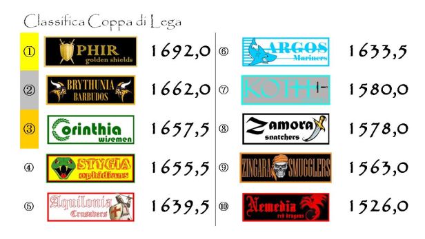 La classifica della Coppa di Lega dopo la ventitreesima giornata