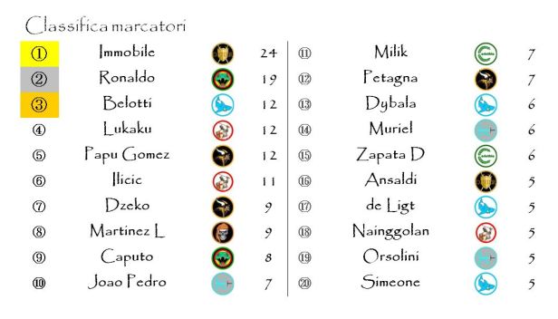 La classifica dei marcatori dopo la ventitreesima giornata