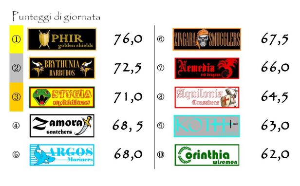 I punteggi della ventitreesima giornata