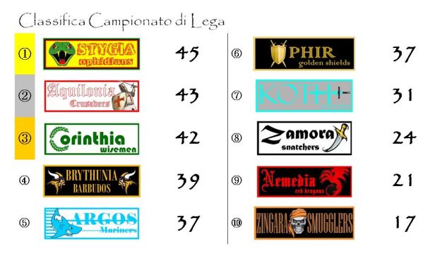 La classifica del Campionato di Lega dopo la ventiquattresima giornata