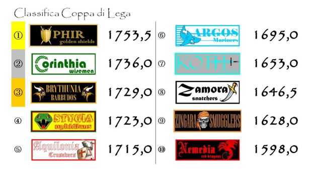 La classifica della Coppa di Lega dopo la ventiquattresima giornata