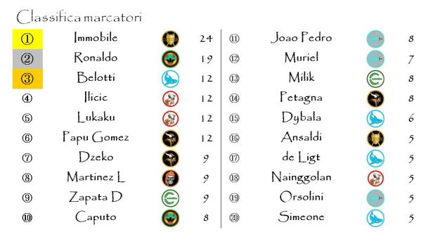 La classifica dei marcatori dopo la ventiquattresima giornata