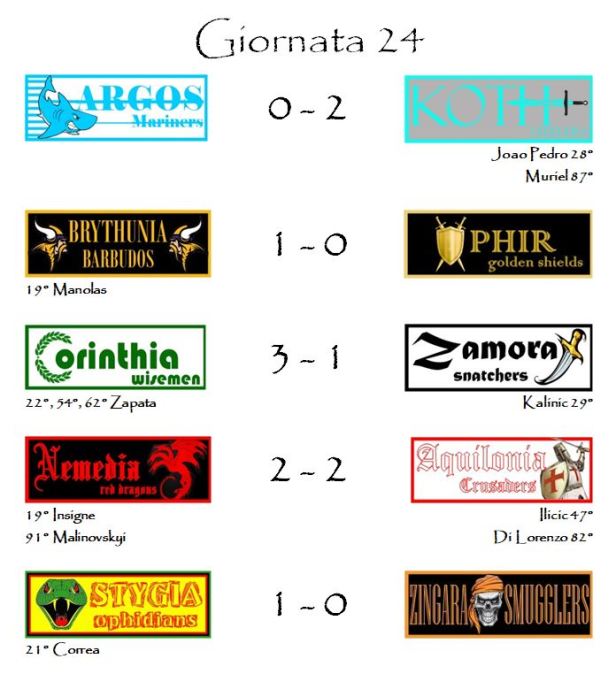 I risultati della ventiquattresima giornata