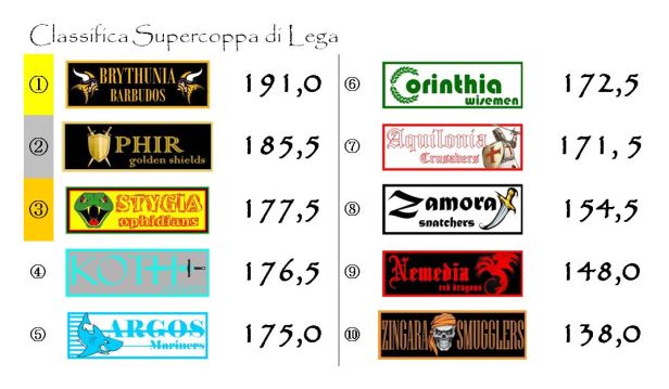 La classifica della Supercoppa di Lega dopo la ventiquattresima giornata