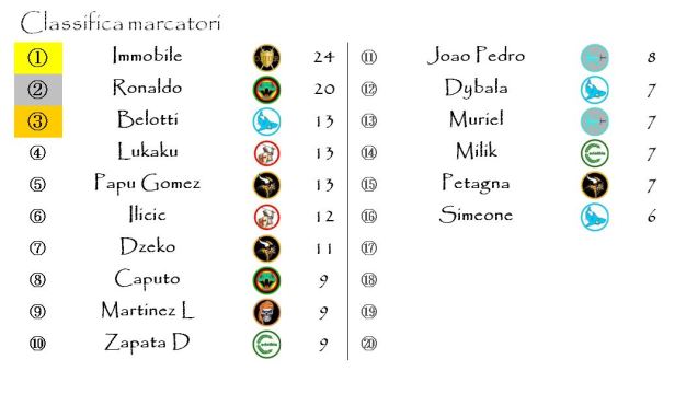 La classifica dei marcatori dopo la venticinquesima giornata