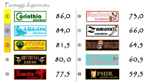I punteggi della venticinquesima giornata