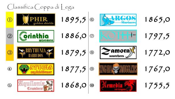 La classifica della coppa dopo la ventiseiesima giornata