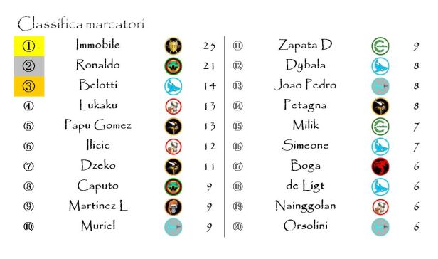 La classifica dei marcatori dopo la ventiseiesima giornata
