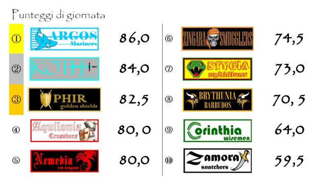 I punteggi della ventiseiesima giornata
