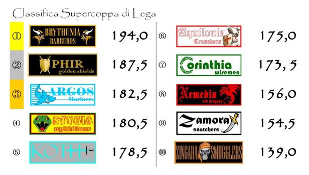 La classifica della supercoppa dopo la ventiseiesima giornata