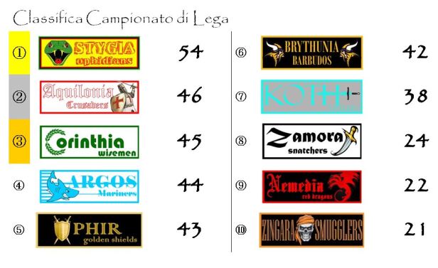 La classifica del Campionato dopo la ventisettesima giornata