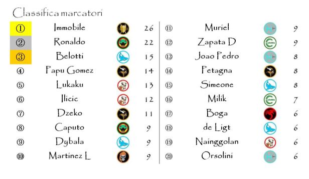 La classifica dei marcatori dopo la ventisettesima giornata
