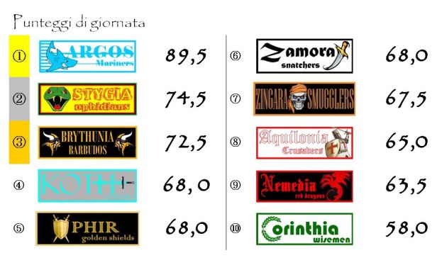 I punteggi della ventisettesima giornata