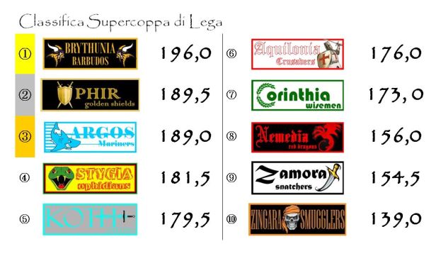 La classifica della Supercoppa dopo la ventisettesima giornata