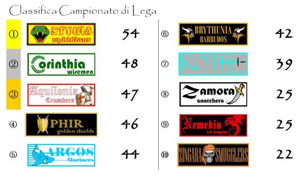 La classifica del Campionato dopo la ventottesima giornata