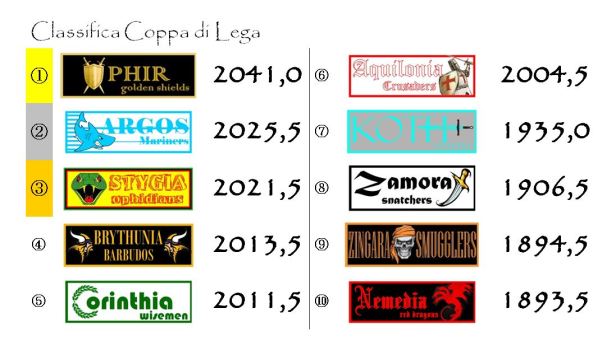 La classifica della Coppa dopo la ventottesima giornata
