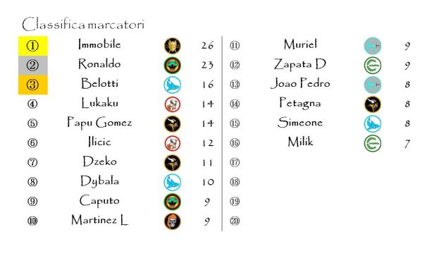 La classifica dei marcatori dopo la ventottesima giornata