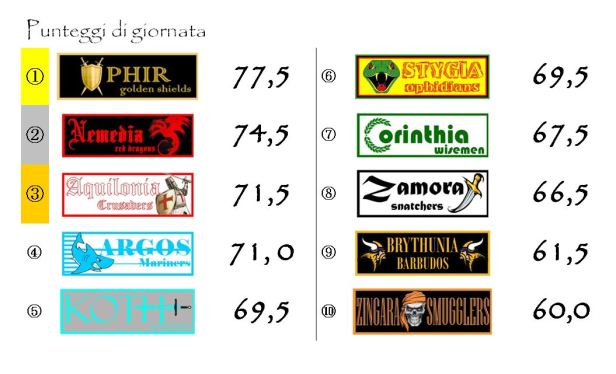 I punteggi della ventottesima giornata