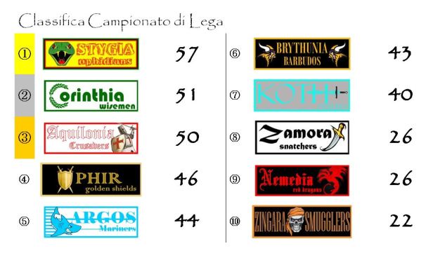 La classifica del campionato di Lega dopo la ventinovesima giornata