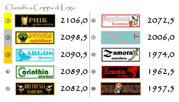 La classifica di Coppa dopo la ventinovesima giornata