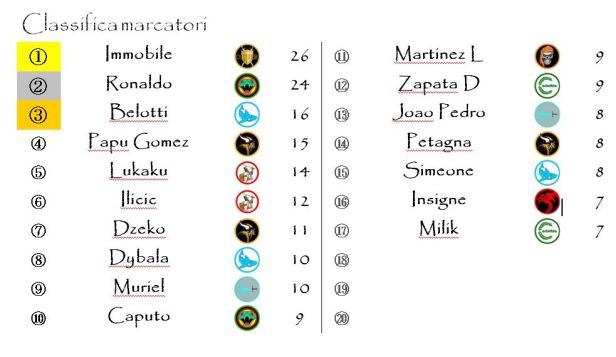 La classifica dei marcatori dopo la ventinovesima giornata