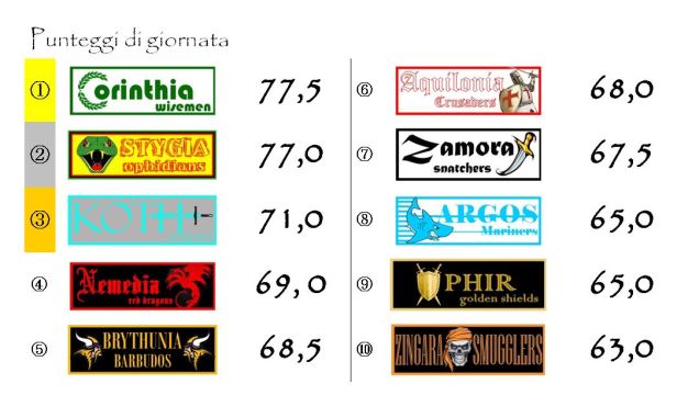 I punteggi della ventinovesima giornata