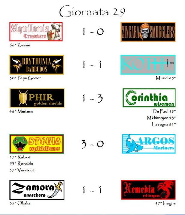 I risultati della ventinovesima giornata