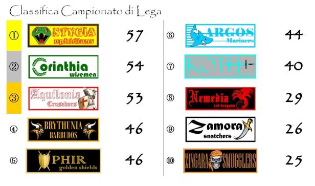 La classifica del Campionato di Lega dopo la trentesima giornata