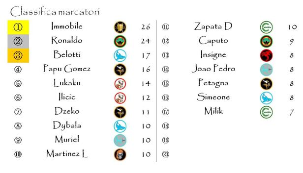 La classifica dei marcatori dopo la trentesima giornata